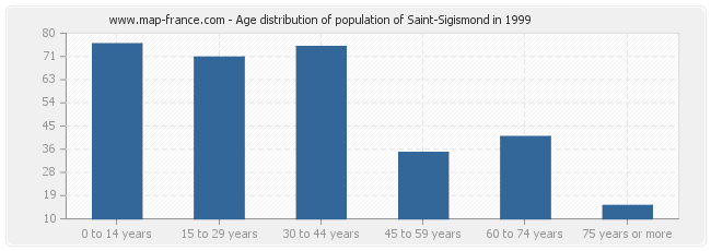 Age distribution of population of Saint-Sigismond in 1999