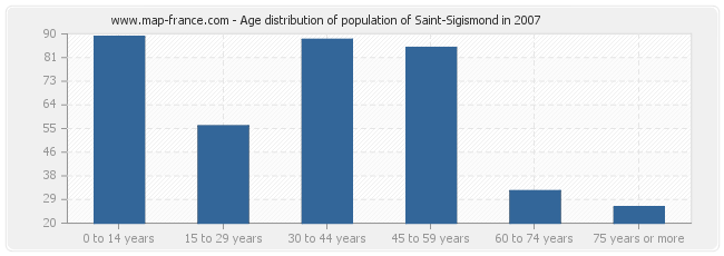 Age distribution of population of Saint-Sigismond in 2007