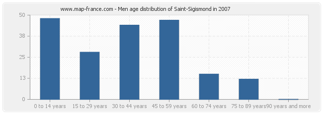 Men age distribution of Saint-Sigismond in 2007