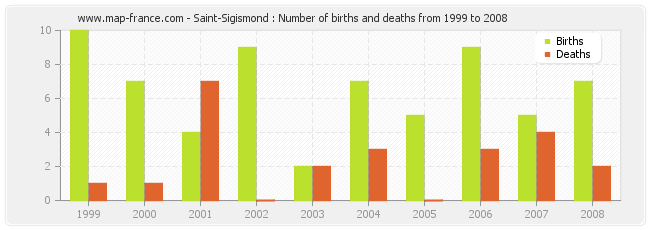 Saint-Sigismond : Number of births and deaths from 1999 to 2008