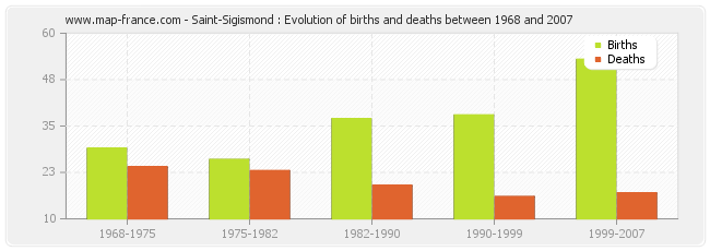 Saint-Sigismond : Evolution of births and deaths between 1968 and 2007