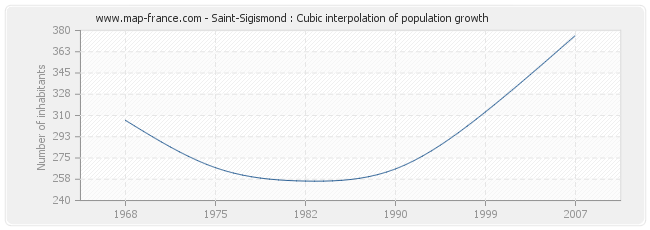 Saint-Sigismond : Cubic interpolation of population growth