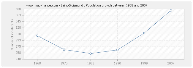 Population Saint-Sigismond