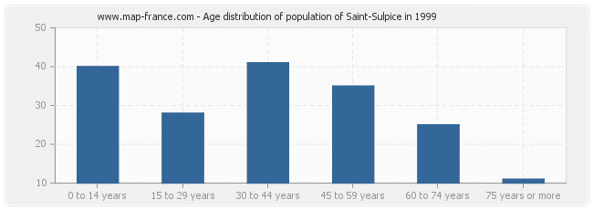 Age distribution of population of Saint-Sulpice in 1999