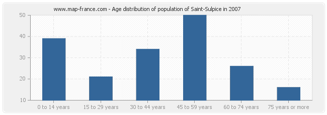 Age distribution of population of Saint-Sulpice in 2007