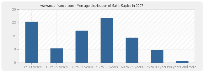 Men age distribution of Saint-Sulpice in 2007