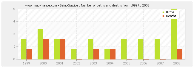 Saint-Sulpice : Number of births and deaths from 1999 to 2008