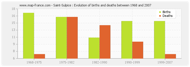 Saint-Sulpice : Evolution of births and deaths between 1968 and 2007