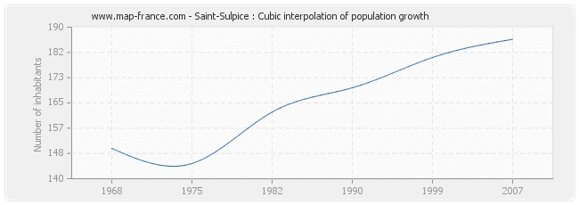 Saint-Sulpice : Cubic interpolation of population growth