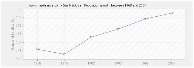 Population Saint-Sulpice