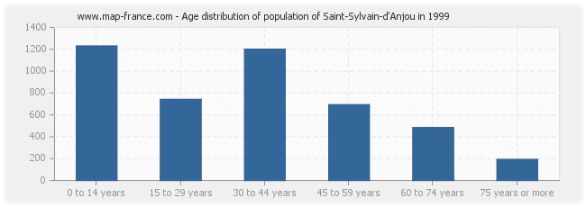 Age distribution of population of Saint-Sylvain-d'Anjou in 1999