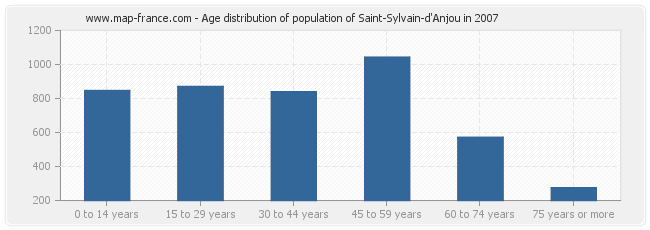 Age distribution of population of Saint-Sylvain-d'Anjou in 2007