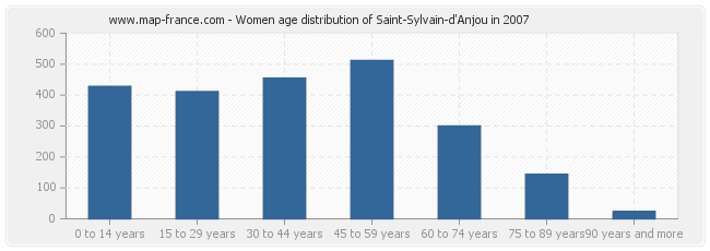Women age distribution of Saint-Sylvain-d'Anjou in 2007