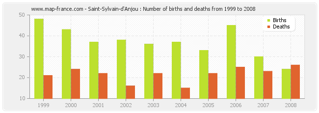Saint-Sylvain-d'Anjou : Number of births and deaths from 1999 to 2008