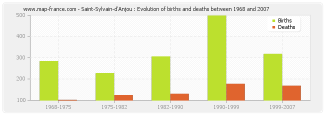 Saint-Sylvain-d'Anjou : Evolution of births and deaths between 1968 and 2007