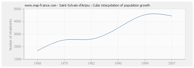 Saint-Sylvain-d'Anjou : Cubic interpolation of population growth
