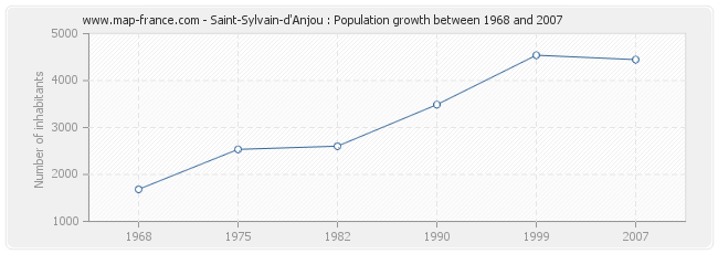 Population Saint-Sylvain-d'Anjou