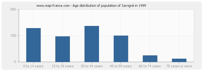 Age distribution of population of Sarrigné in 1999