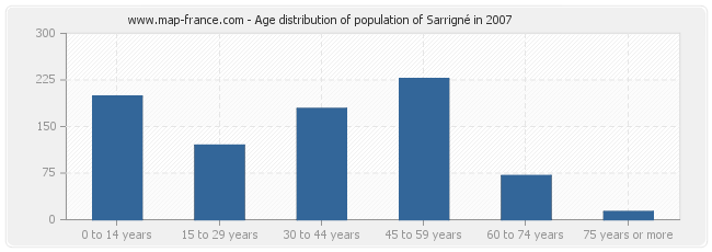 Age distribution of population of Sarrigné in 2007