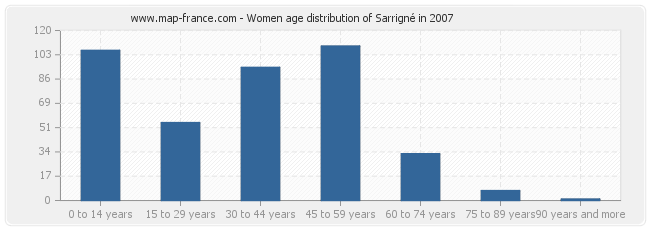Women age distribution of Sarrigné in 2007