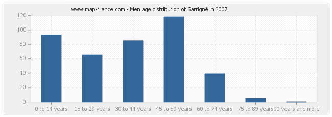 Men age distribution of Sarrigné in 2007