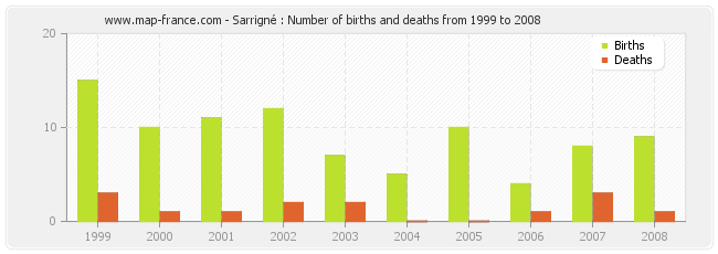Sarrigné : Number of births and deaths from 1999 to 2008