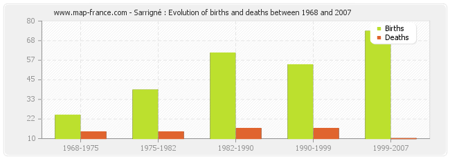 Sarrigné : Evolution of births and deaths between 1968 and 2007