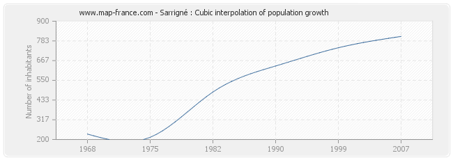 Sarrigné : Cubic interpolation of population growth