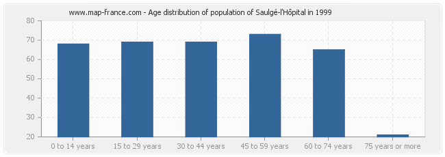 Age distribution of population of Saulgé-l'Hôpital in 1999
