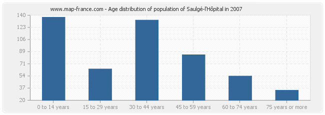 Age distribution of population of Saulgé-l'Hôpital in 2007