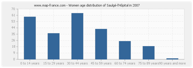 Women age distribution of Saulgé-l'Hôpital in 2007