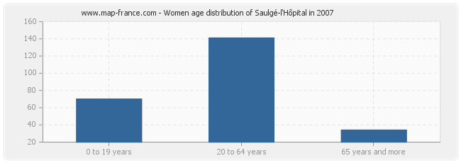 Women age distribution of Saulgé-l'Hôpital in 2007