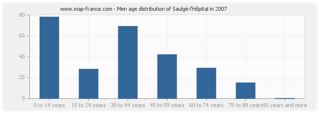 Men age distribution of Saulgé-l'Hôpital in 2007