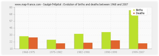 Saulgé-l'Hôpital : Evolution of births and deaths between 1968 and 2007