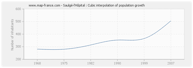 Saulgé-l'Hôpital : Cubic interpolation of population growth