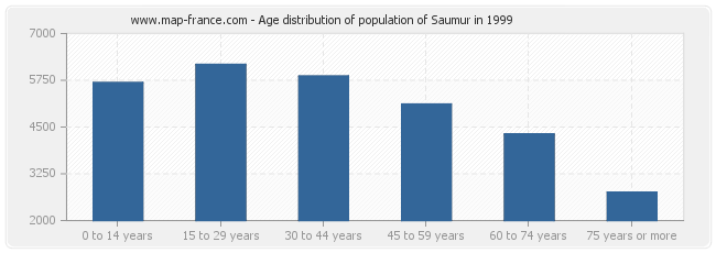 Age distribution of population of Saumur in 1999