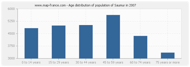 Age distribution of population of Saumur in 2007