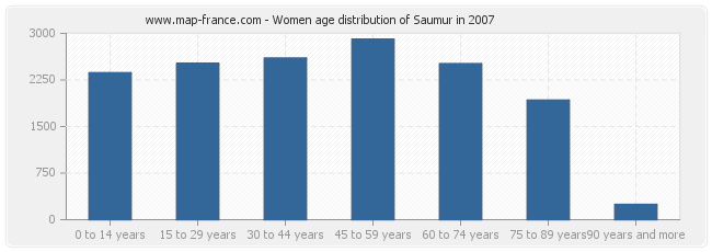 Women age distribution of Saumur in 2007