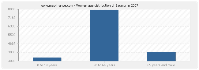 Women age distribution of Saumur in 2007