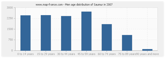Men age distribution of Saumur in 2007