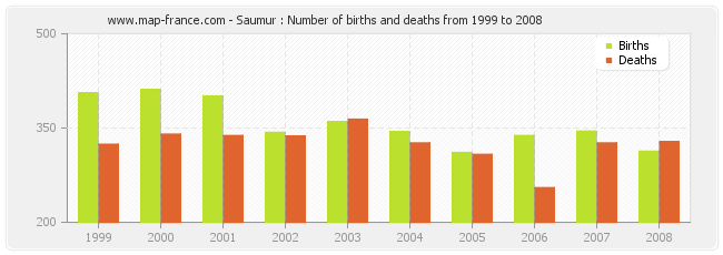 Saumur : Number of births and deaths from 1999 to 2008