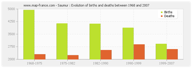 Saumur : Evolution of births and deaths between 1968 and 2007