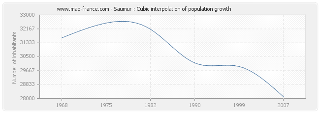 Saumur : Cubic interpolation of population growth