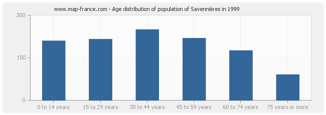 Age distribution of population of Savennières in 1999