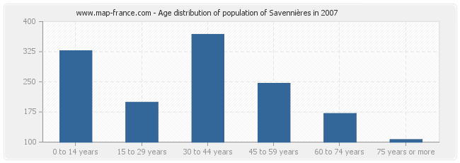 Age distribution of population of Savennières in 2007