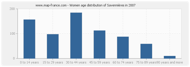 Women age distribution of Savennières in 2007