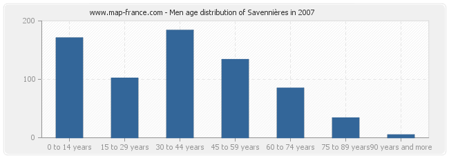 Men age distribution of Savennières in 2007