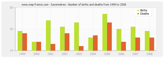 Savennières : Number of births and deaths from 1999 to 2008