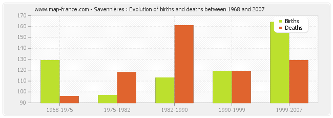 Savennières : Evolution of births and deaths between 1968 and 2007