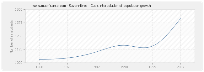 Savennières : Cubic interpolation of population growth